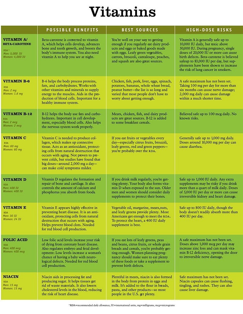 Vitamins Chart