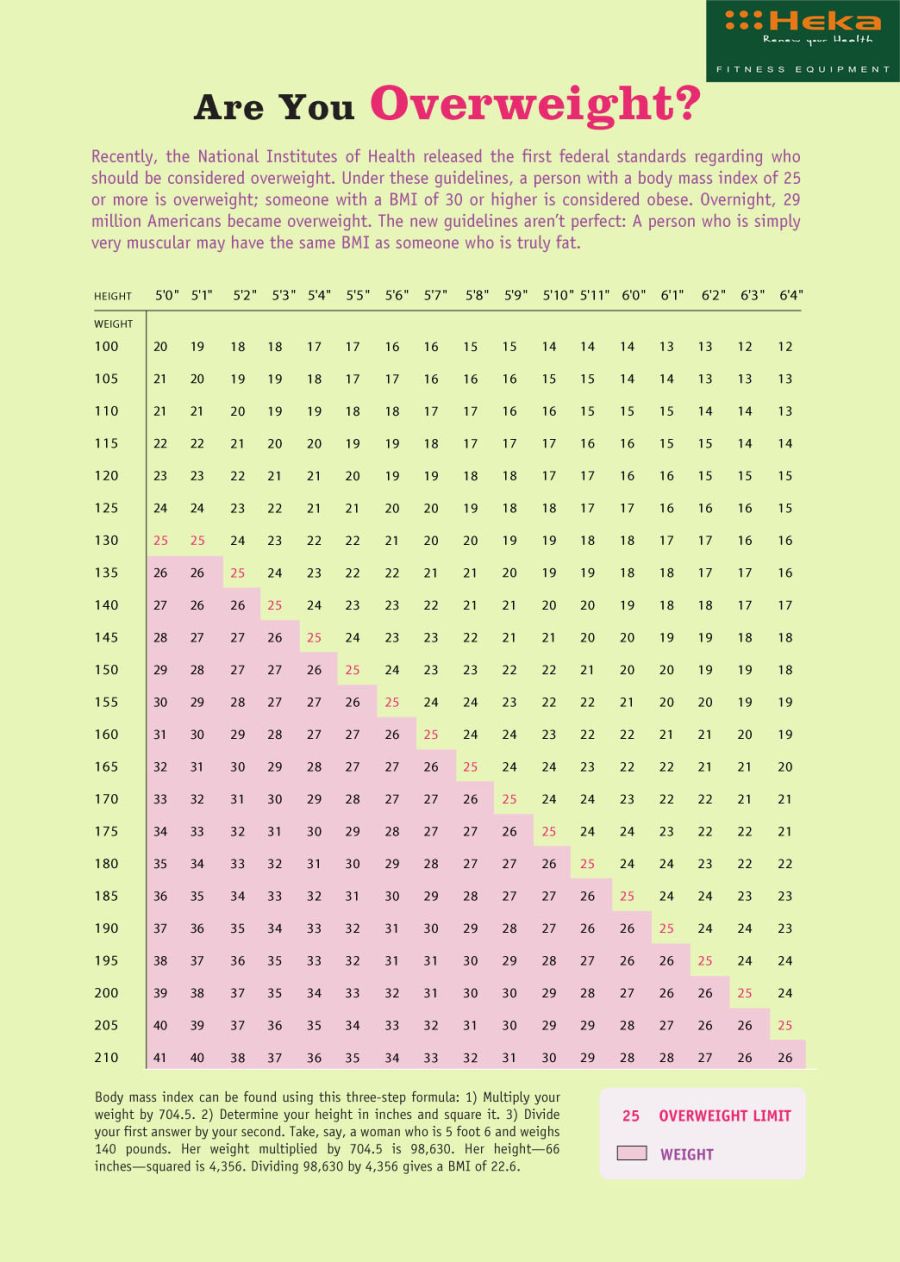 Weight Chart